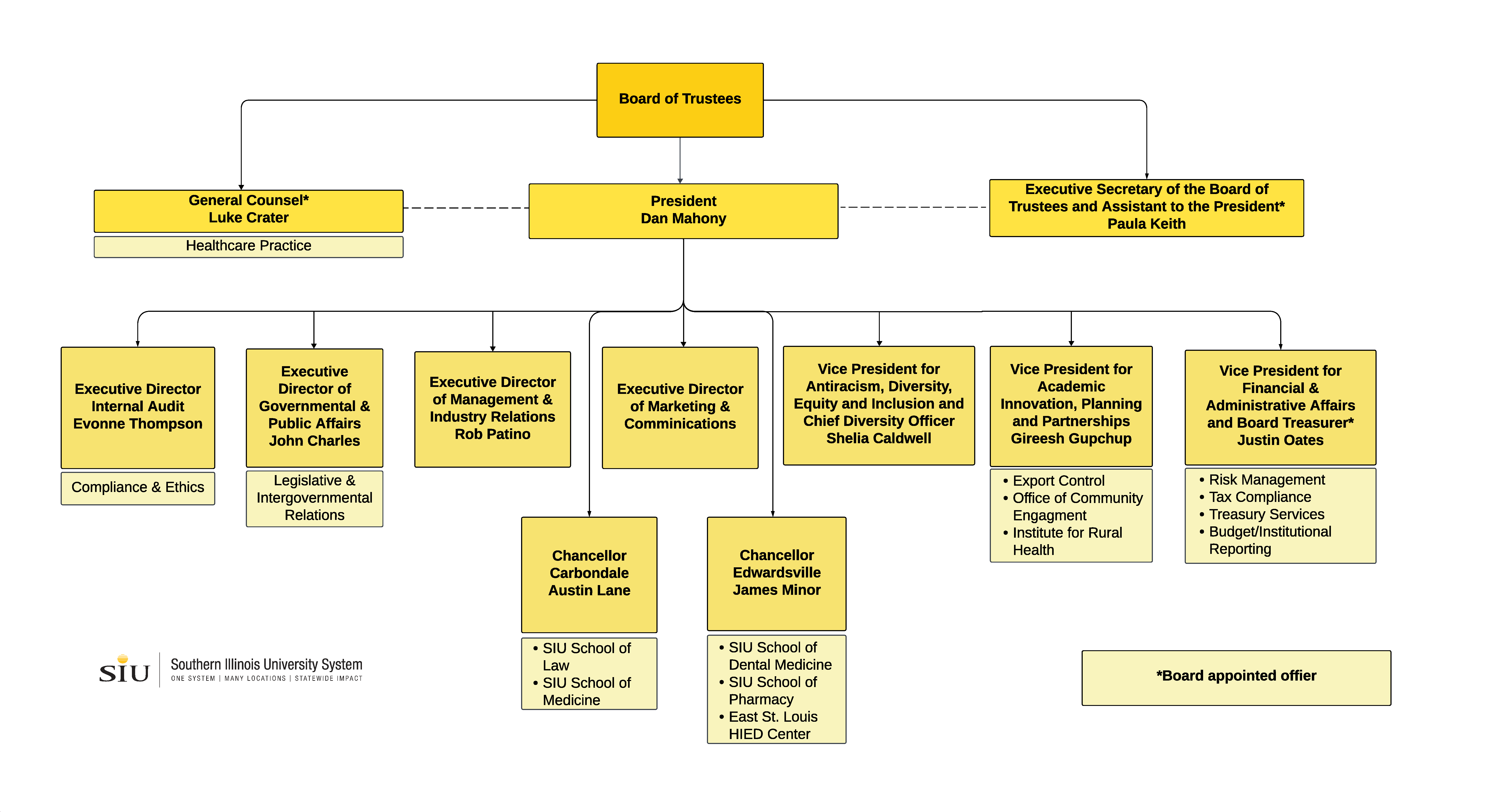 Org Chart
