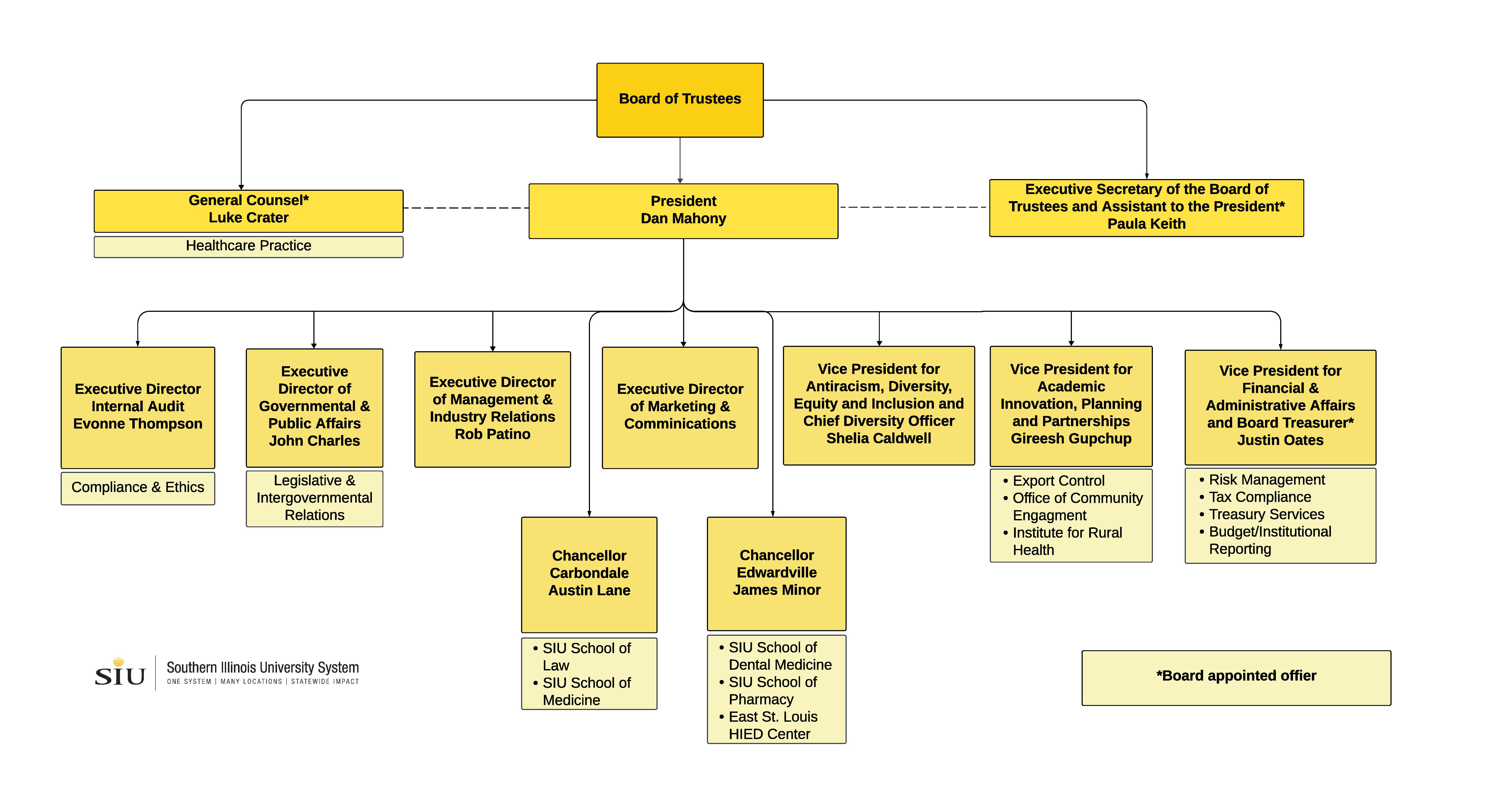 Org Chart